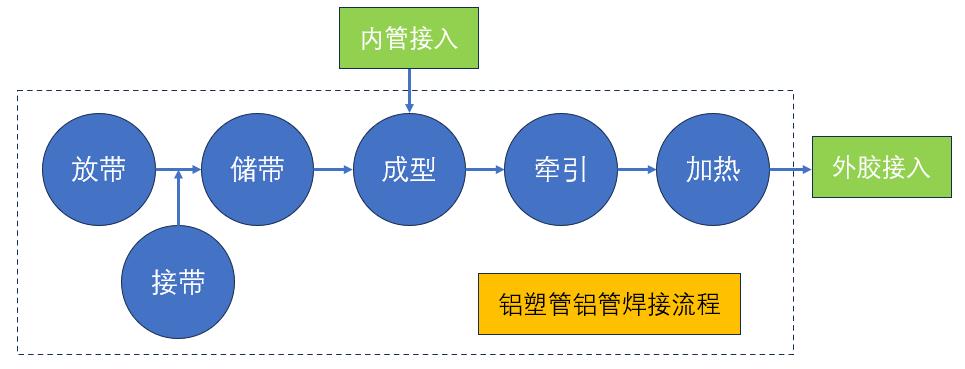 铝塑管铝管焊接流程